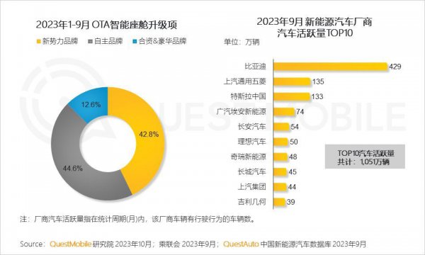 QuestMobile 2023中国互联网中枢趋势年度答复：12.24亿用户每月上网160小时